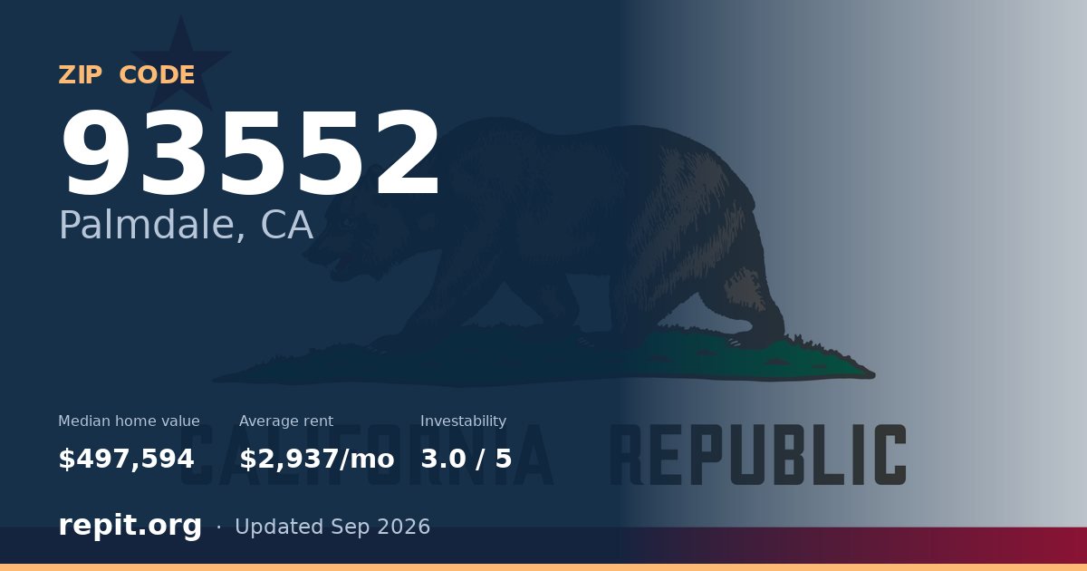 ZIP code 93552 (Palmdale, CA) — median home value $497,594, average rent $2,937/mo