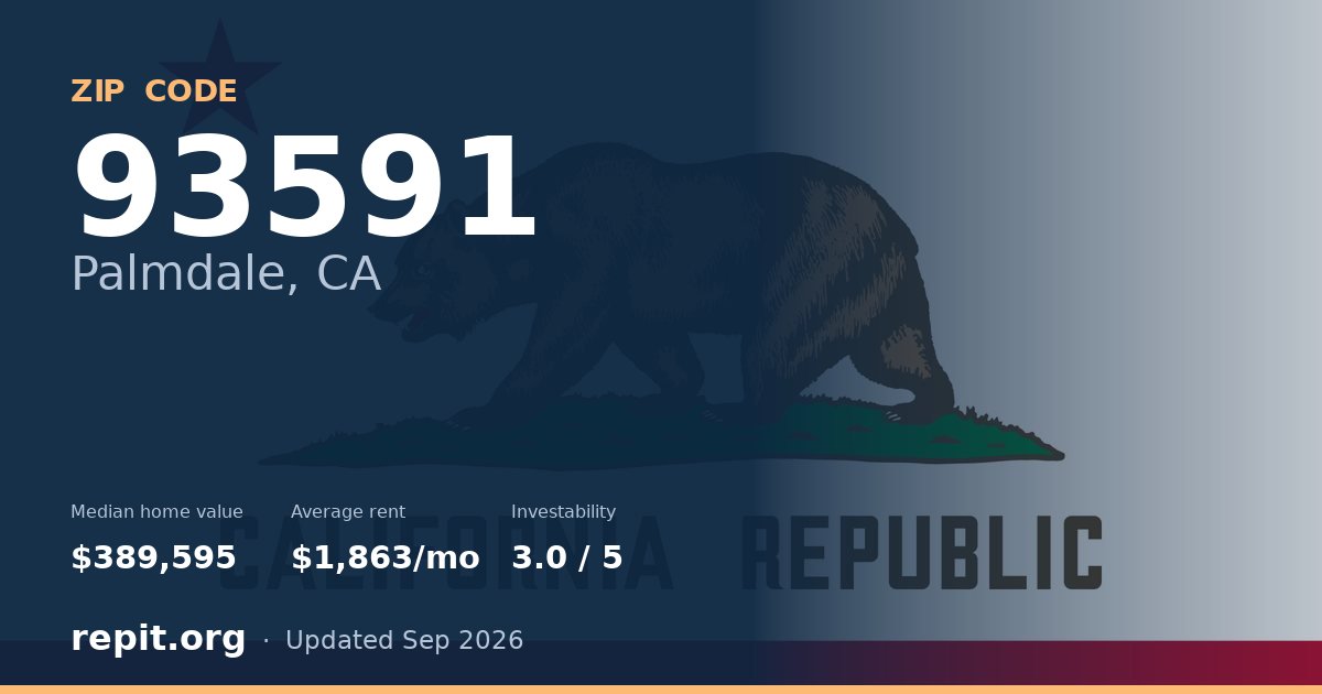 ZIP code 93591 (Palmdale, CA) — median home value $389,595, average rent $1,863/mo