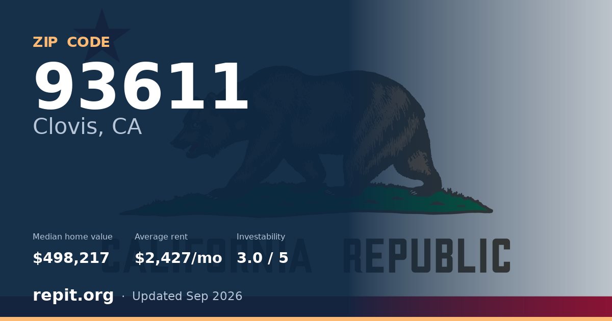 ZIP code 93611 (Clovis, CA) — median home value $498,217, average rent $2,427/mo