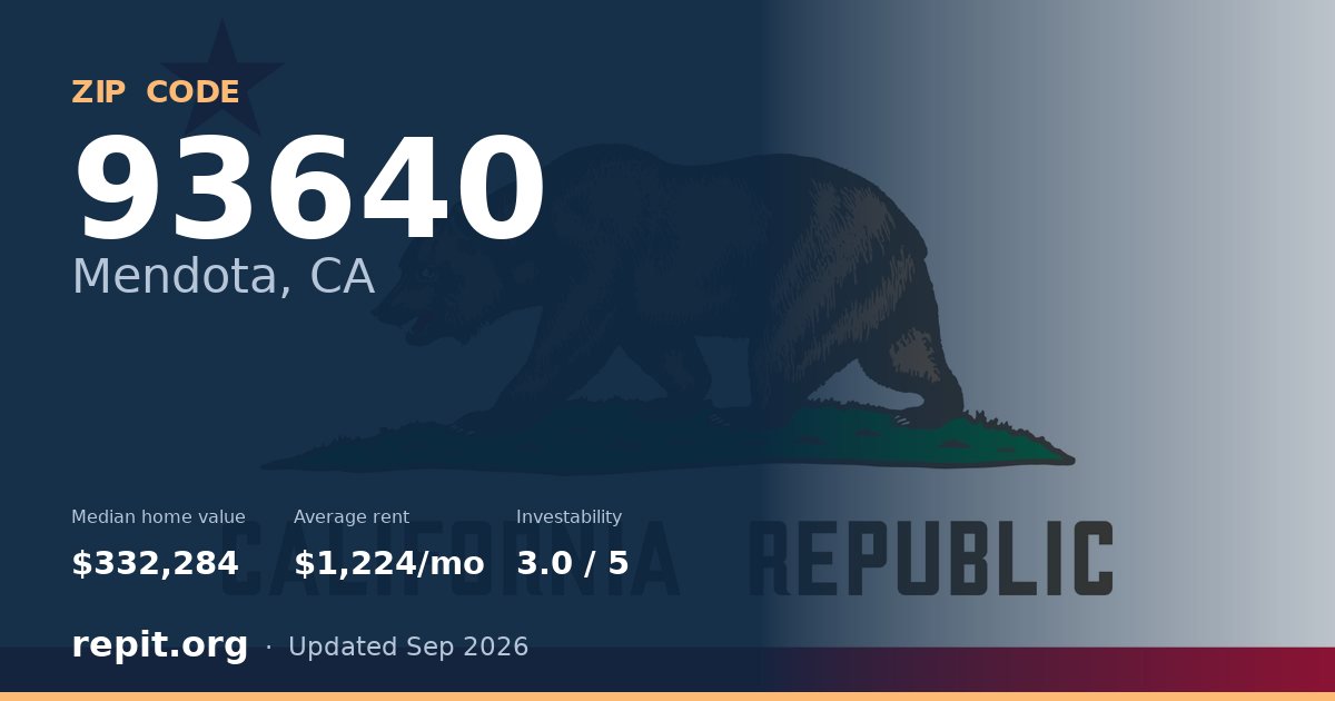 ZIP code 93640 (Mendota, CA) — median home value $332,284, average rent $1,224/mo