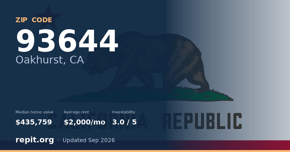 ZIP code 93644 (Oakhurst, CA) — median home value $435,759, average rent $2,000/mo