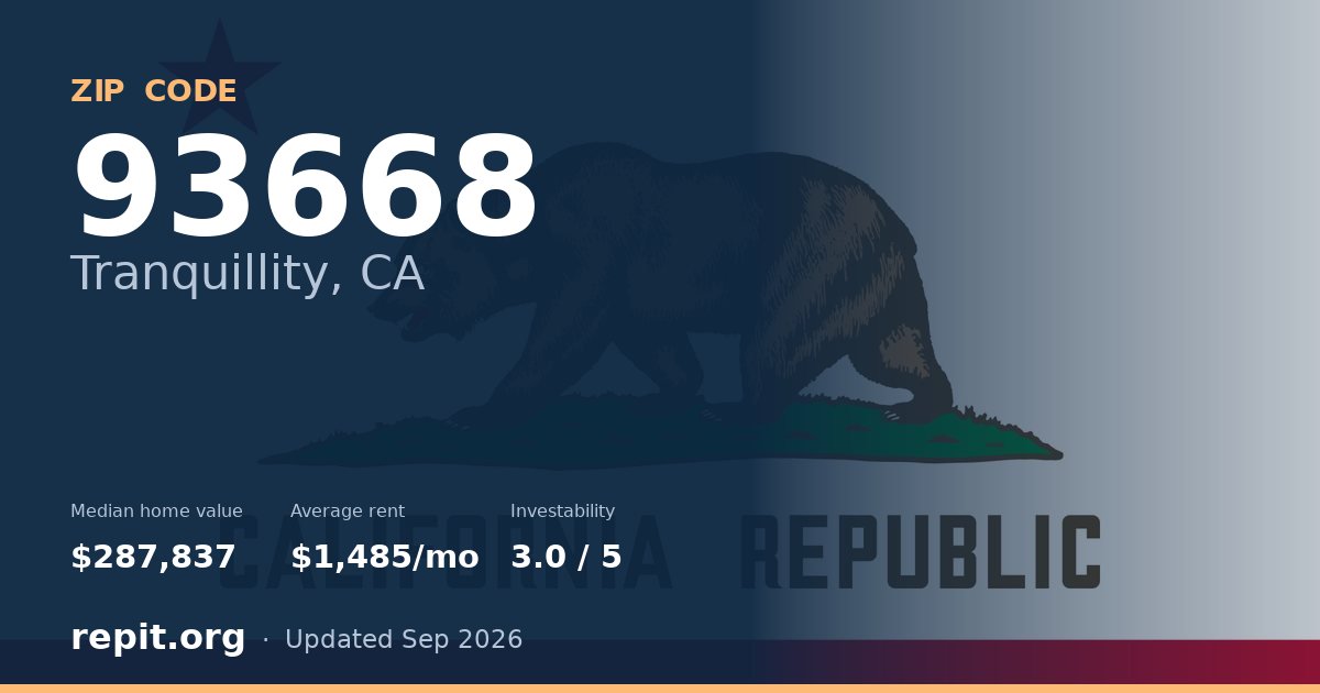 ZIP code 93668 (Tranquillity, CA) — median home value $287,837, average rent $1,485/mo