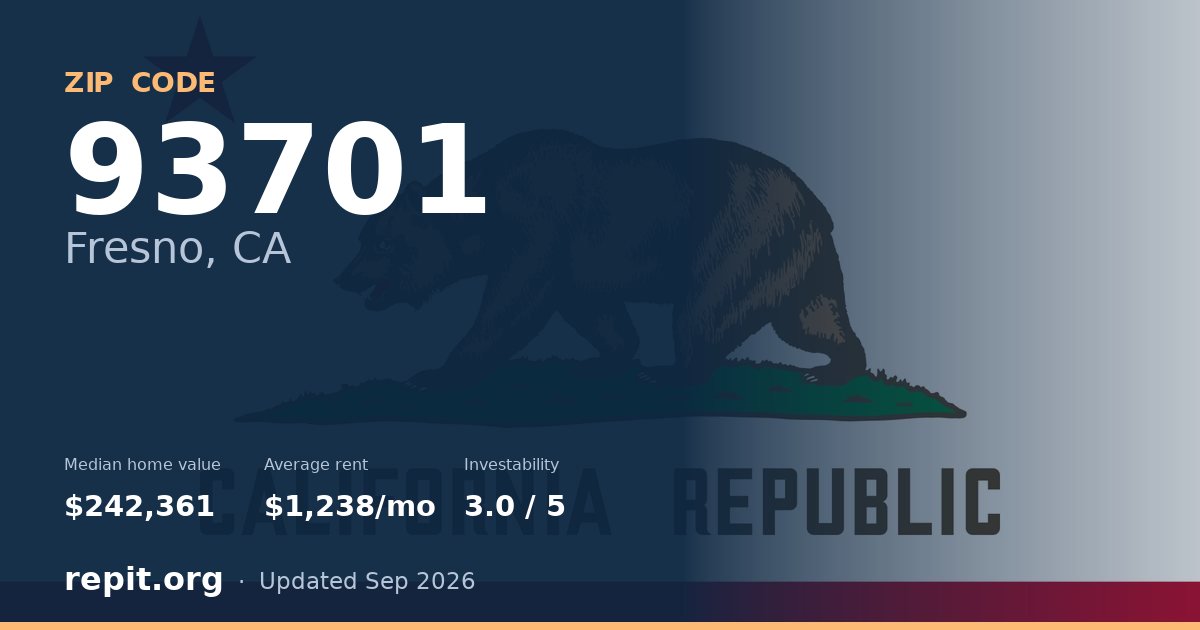 ZIP code 93701 (Fresno, CA) — median home value $242,361, average rent $1,238/mo