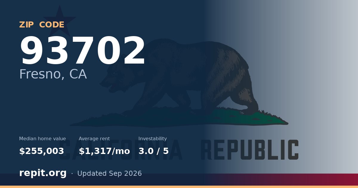 ZIP code 93702 (Fresno, CA) — median home value $255,003, average rent $1,317/mo