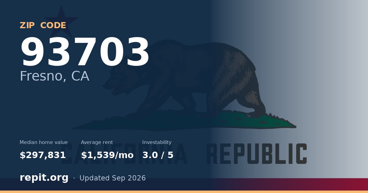 ZIP code 93703 (Fresno, CA) — median home value $297,831, average rent $1,539/mo
