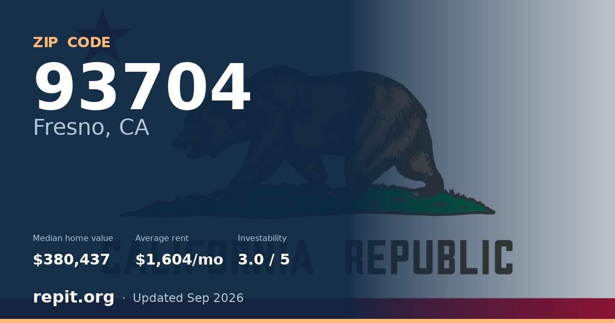 ZIP code 93704 (Fresno, CA) — median home value $380,437, average rent $1,604/mo
