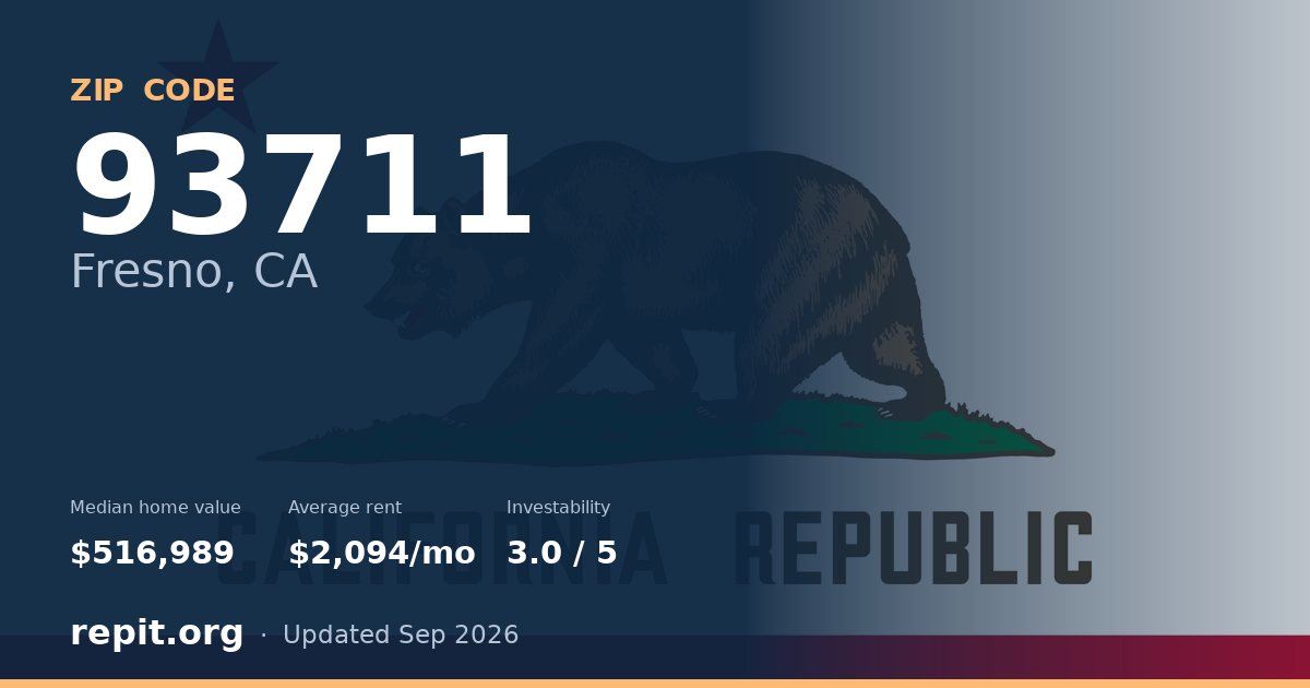 ZIP code 93711 (Fresno, CA) — median home value $516,989, average rent $2,094/mo