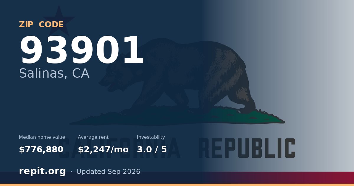 ZIP code 93901 (Salinas, CA) — median home value $776,880, average rent $2,247/mo