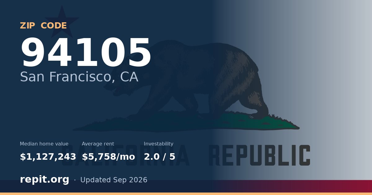 ZIP code 94105 (San Francisco, CA) — median home value $1,127,243, average rent $5,758/mo
