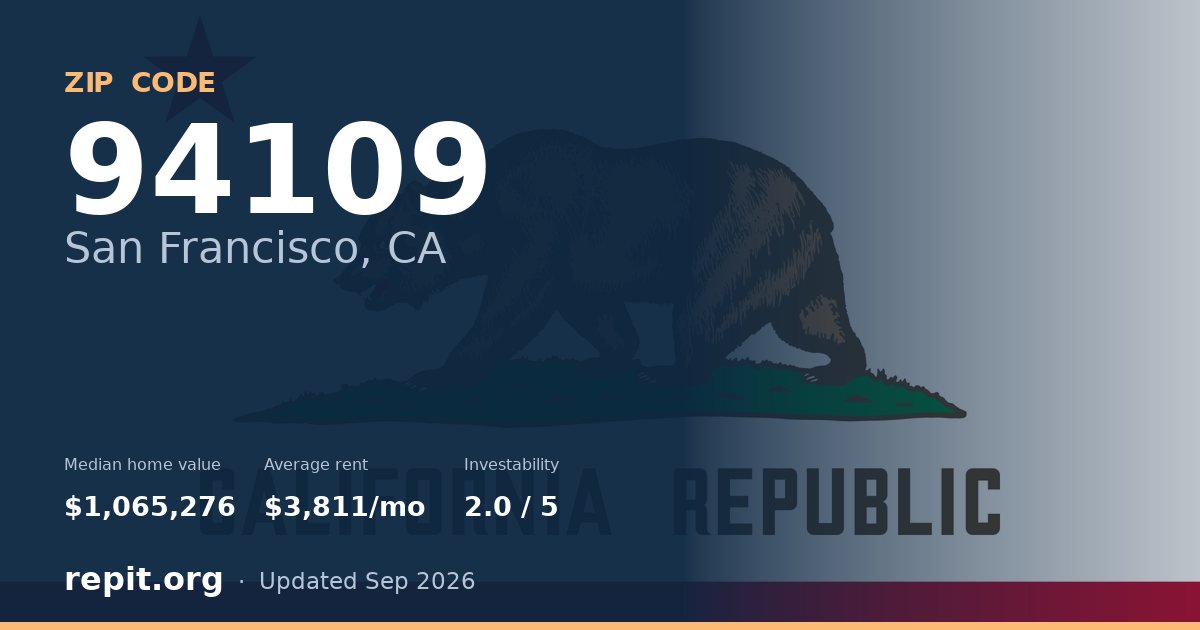 ZIP code 94109 (San Francisco, CA) — median home value $1,065,276, average rent $3,811/mo