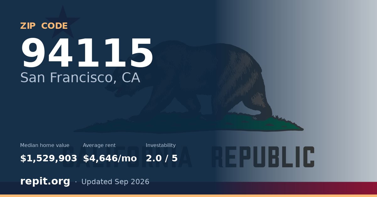 ZIP code 94115 (San Francisco, CA) — median home value $1,529,903, average rent $4,646/mo