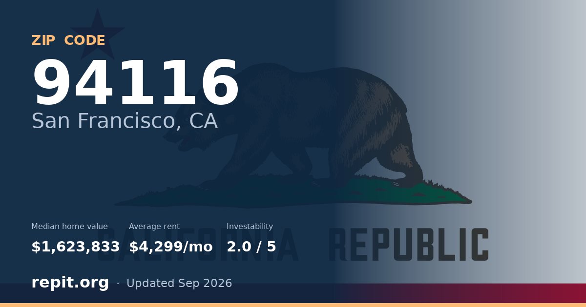ZIP code 94116 (San Francisco, CA) — median home value $1,623,833, average rent $4,299/mo