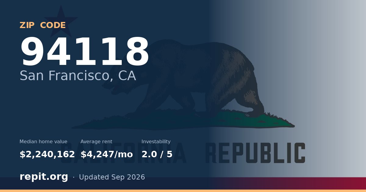 ZIP code 94118 (San Francisco, CA) — median home value $2,240,162, average rent $4,247/mo