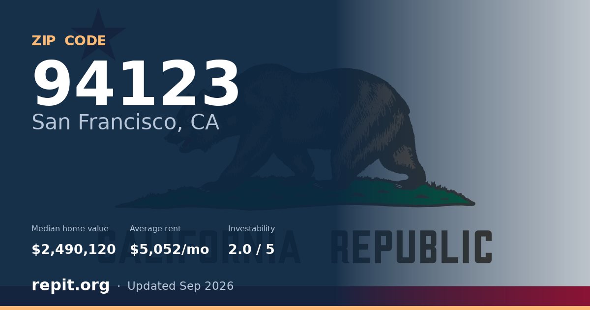 ZIP code 94123 (San Francisco, CA) — median home value $2,490,120, average rent $5,052/mo