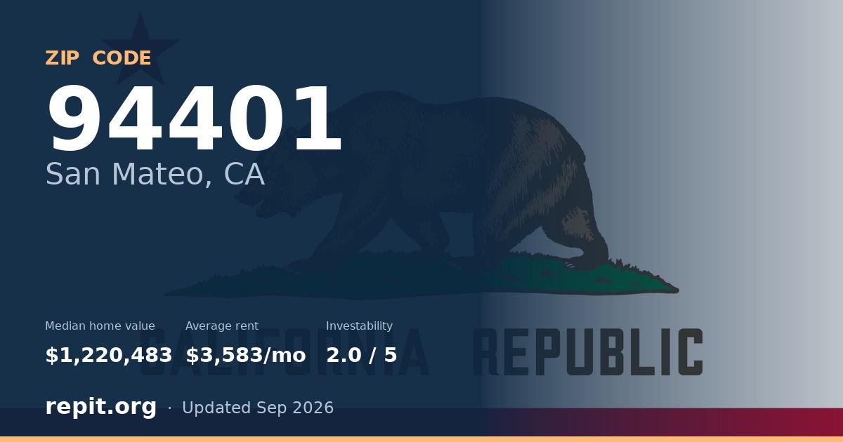 ZIP code 94401 (San Mateo, CA) — median home value $1,220,483, average rent $3,583/mo