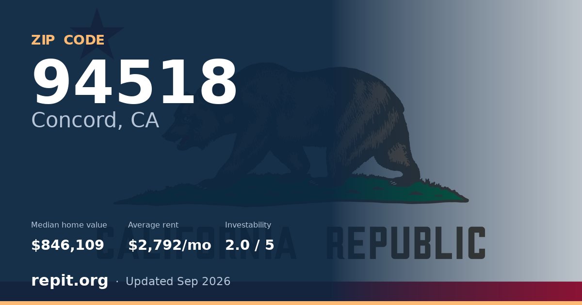 ZIP code 94518 (Concord, CA) — median home value $846,109, average rent $2,792/mo