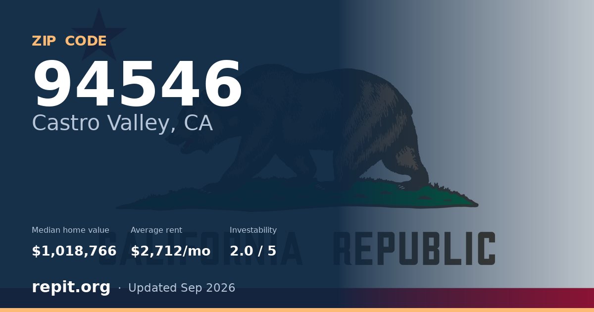 ZIP code 94546 (Castro Valley, CA) — median home value $1,018,766, average rent $2,712/mo