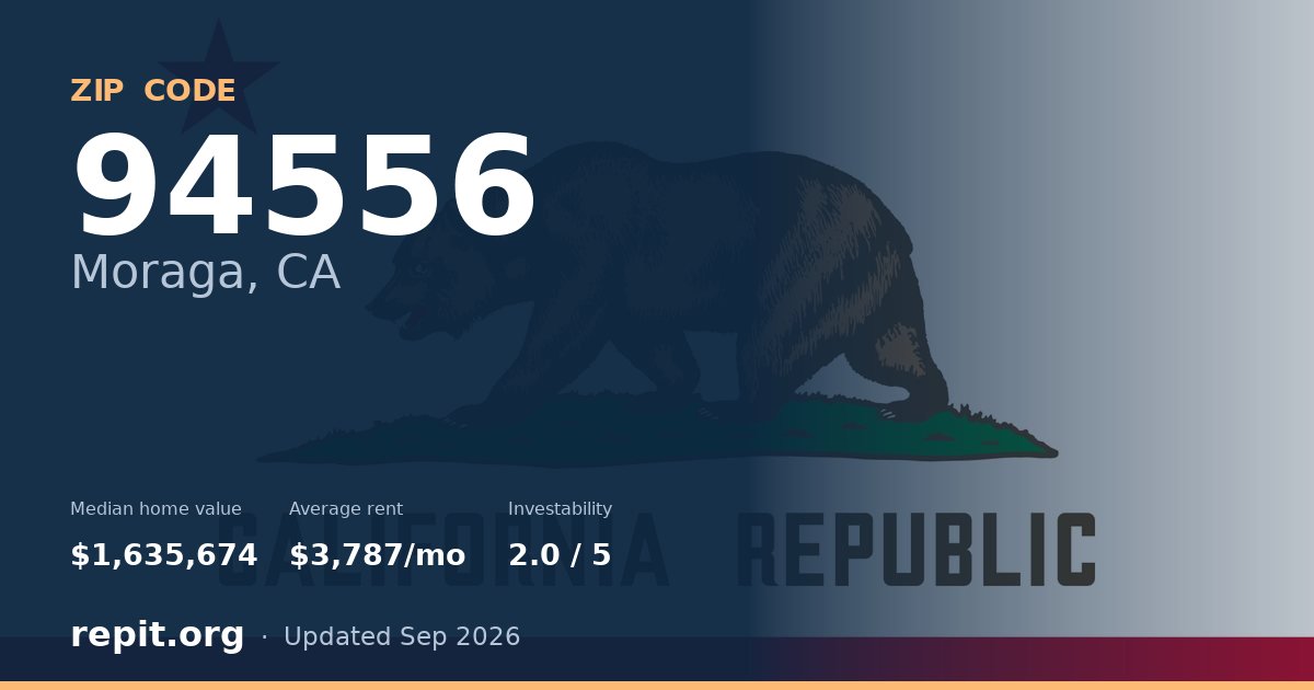 ZIP code 94556 (Moraga, CA) — median home value $1,635,674, average rent $3,787/mo