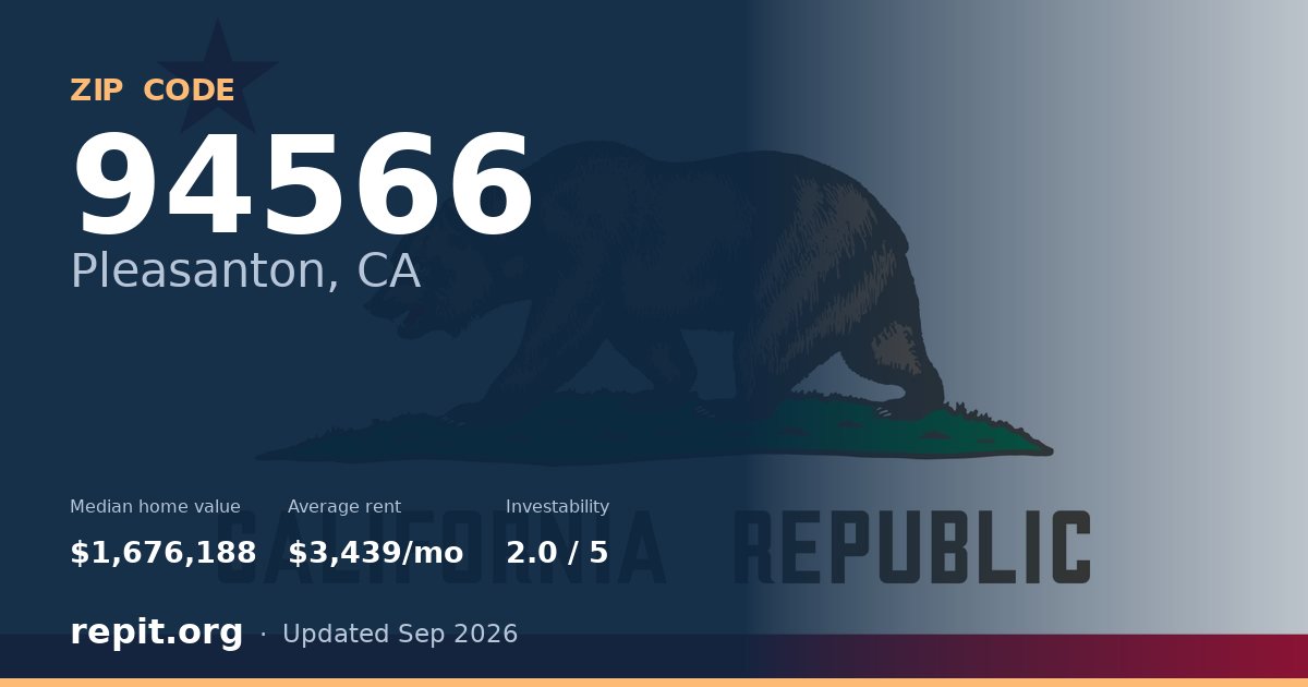 ZIP code 94566 (Pleasanton, CA) — median home value $1,676,188, average rent $3,439/mo