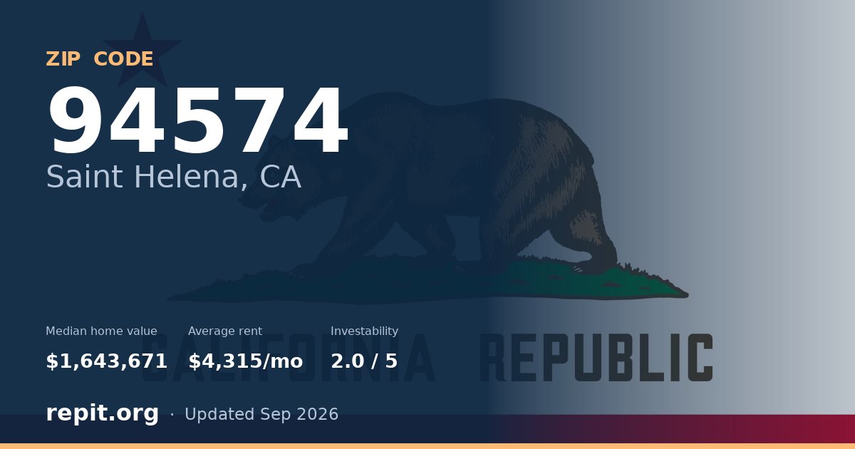 ZIP code 94574 (Saint Helena, CA) — median home value $1,643,671, average rent $4,315/mo
