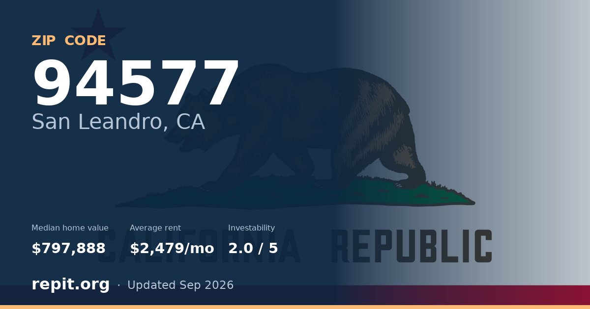 ZIP code 94577 (San Leandro, CA) — median home value $797,888, average rent $2,479/mo