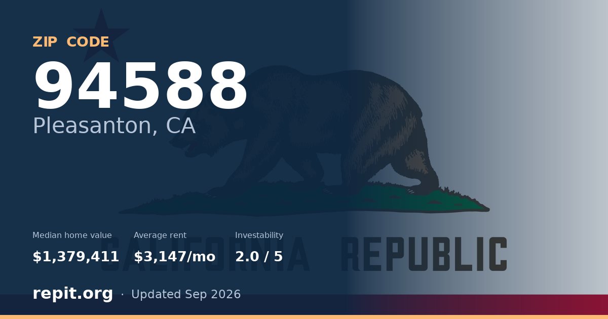 ZIP code 94588 (Pleasanton, CA) — median home value $1,379,411, average rent $3,147/mo