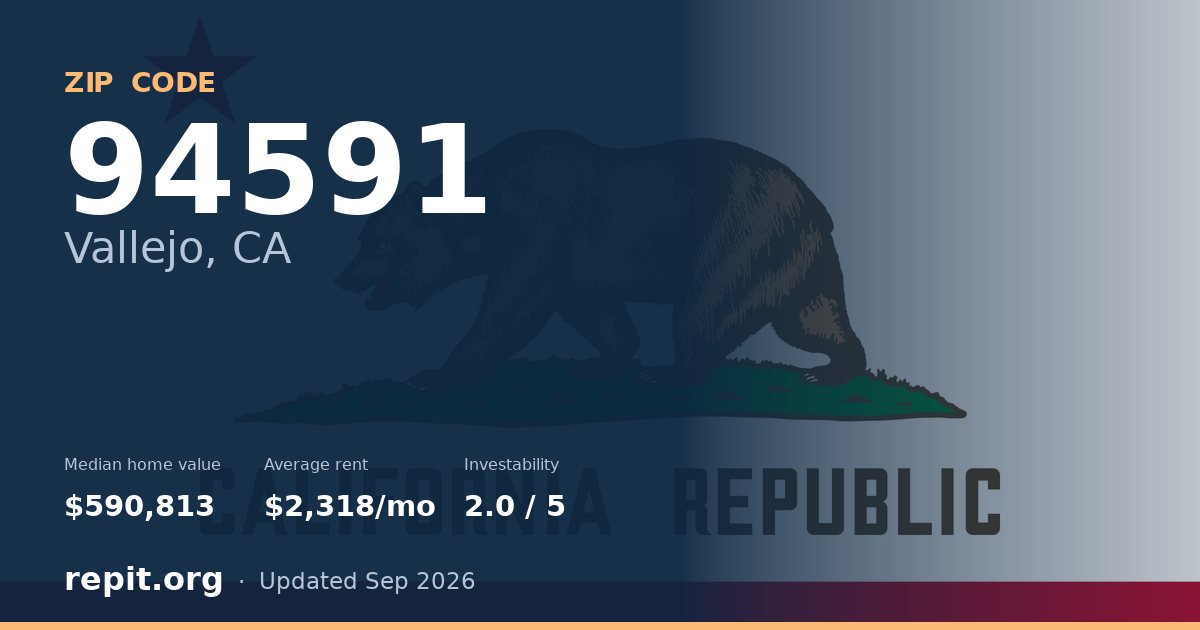 ZIP code 94591 (Vallejo, CA) — median home value $590,813, average rent $2,318/mo