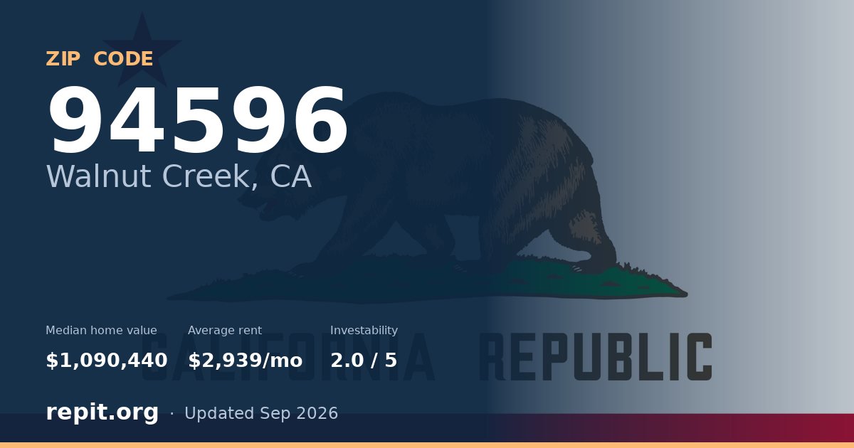 ZIP code 94596 (Walnut Creek, CA) — median home value $1,090,440, average rent $2,939/mo
