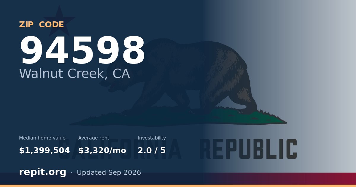 ZIP code 94598 (Walnut Creek, CA) — median home value $1,399,504, average rent $3,320/mo
