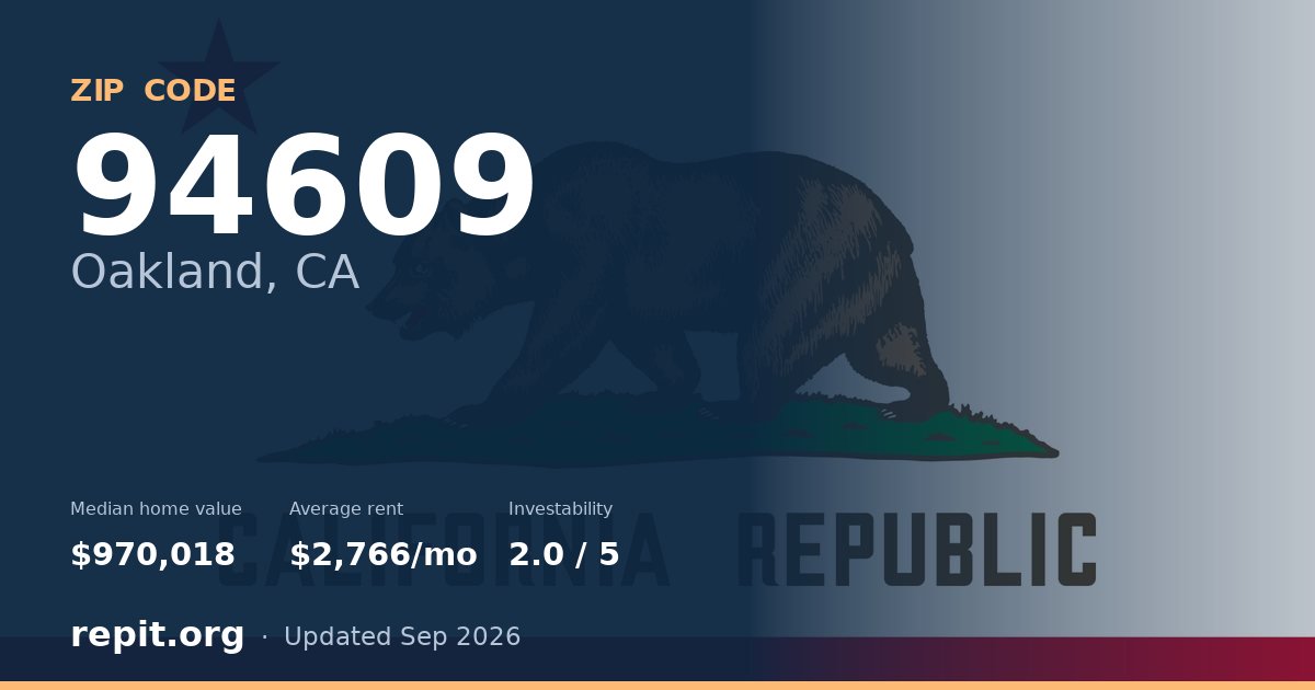 ZIP code 94609 (Oakland, CA) — median home value $970,018, average rent $2,766/mo