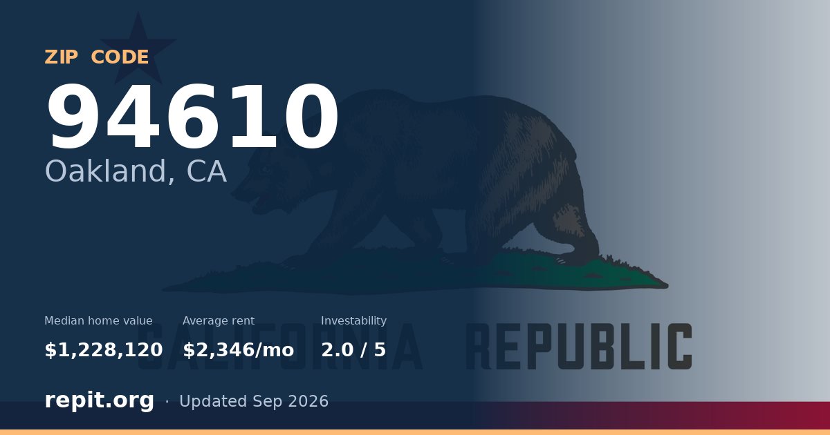 ZIP code 94610 (Oakland, CA) — median home value $1,228,120, average rent $2,346/mo