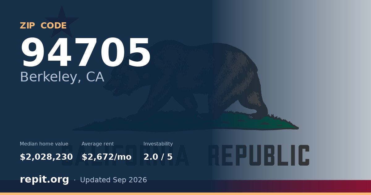 ZIP code 94705 (Berkeley, CA) — median home value $2,028,230, average rent $2,672/mo