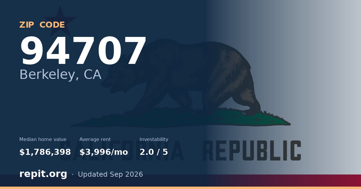 ZIP code 94707 (Berkeley, CA) — median home value $1,786,398, average rent $3,996/mo
