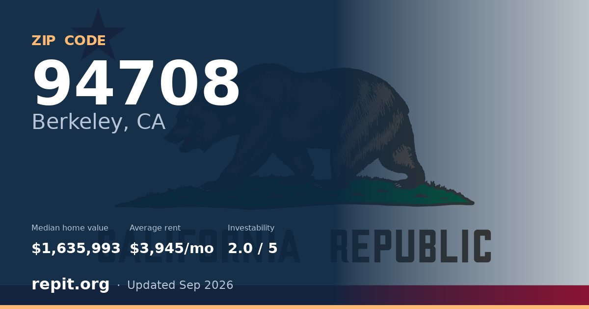 ZIP code 94708 (Berkeley, CA) — median home value $1,635,993, average rent $3,945/mo