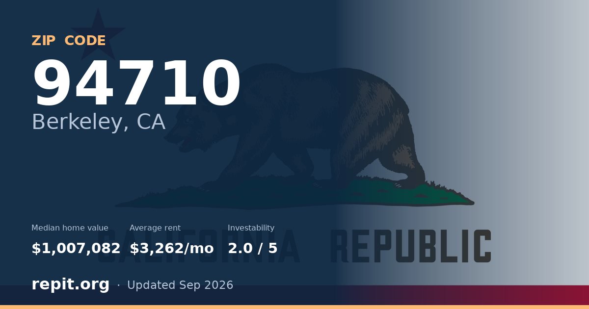 ZIP code 94710 (Berkeley, CA) — median home value $1,007,082, average rent $3,262/mo