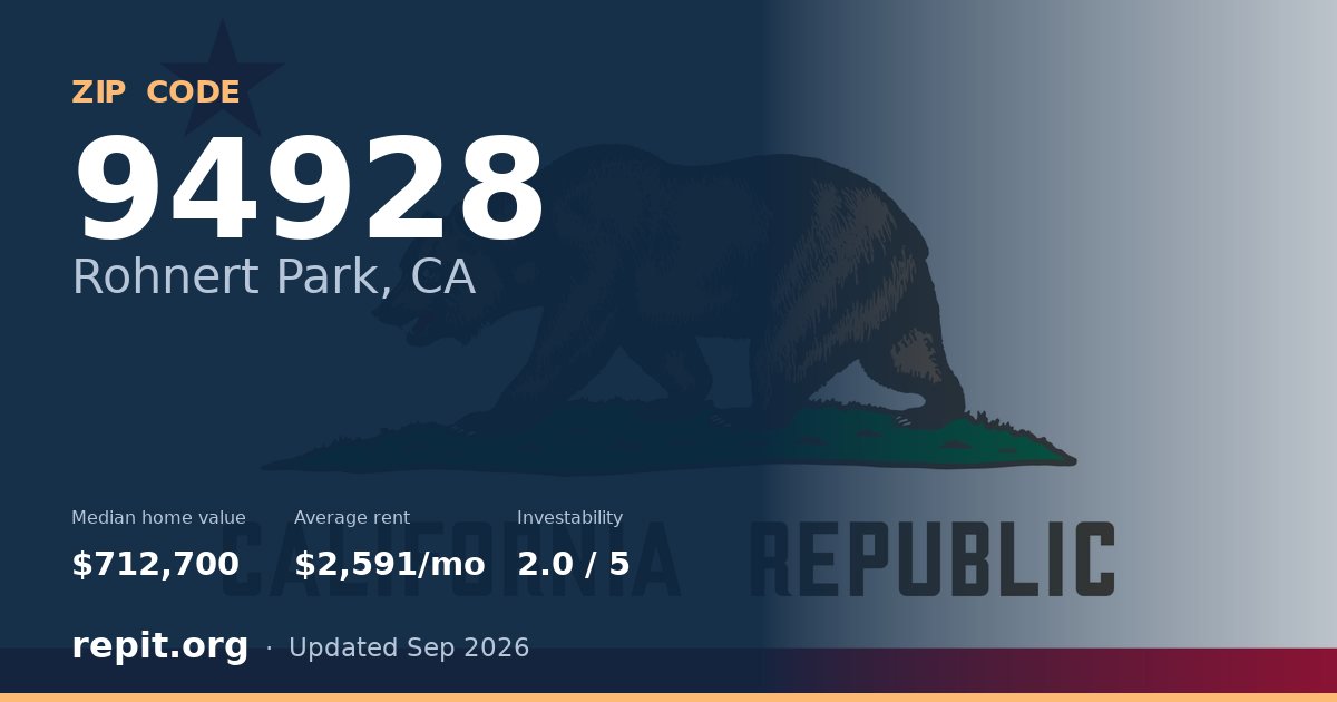 ZIP code 94928 (Rohnert Park, CA) — median home value $712,700, average rent $2,591/mo