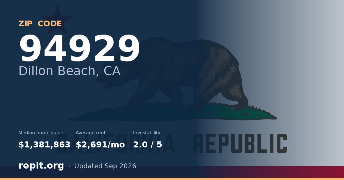 ZIP code 94929 (Dillon Beach, CA) — median home value $1,381,863, average rent $2,691/mo