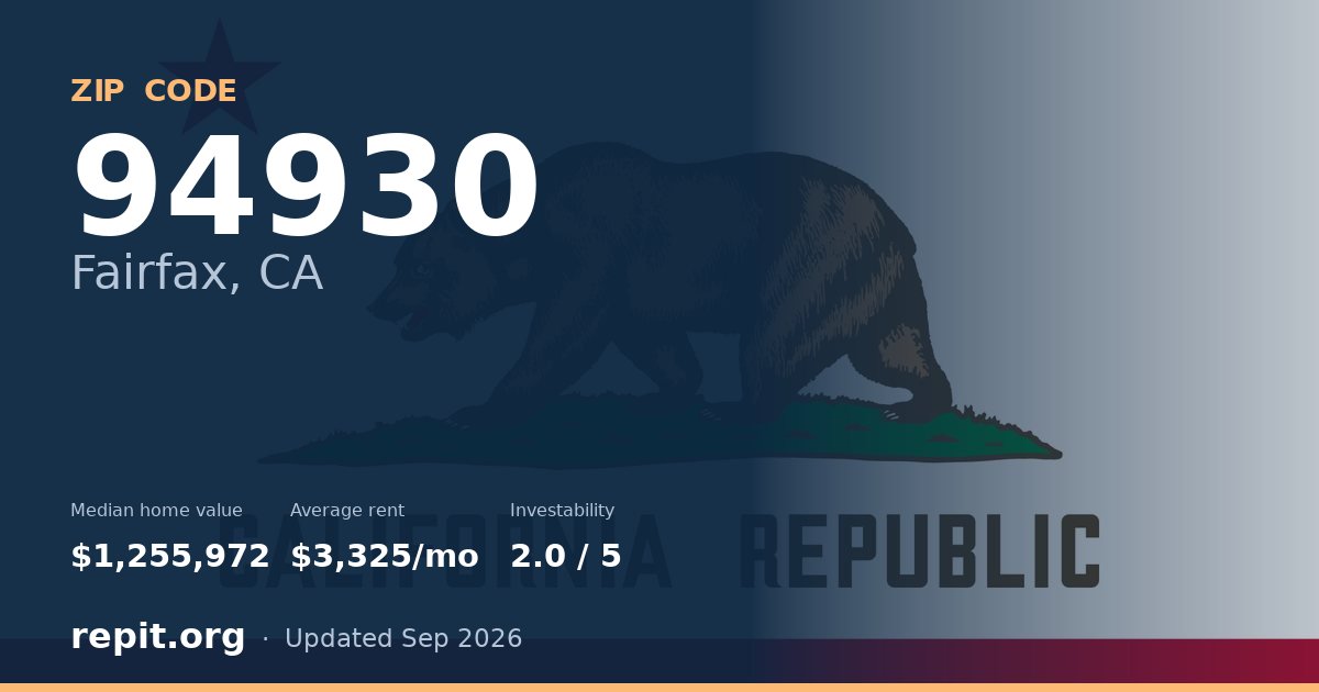 ZIP code 94930 (Fairfax, CA) — median home value $1,255,972, average rent $3,325/mo