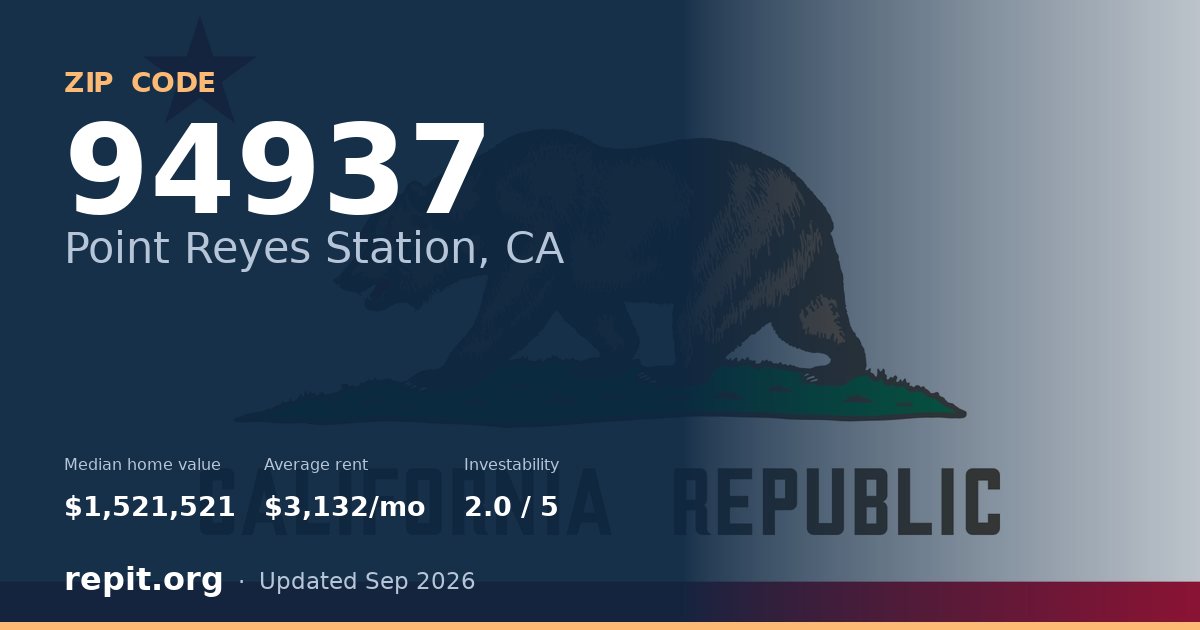 ZIP code 94937 (Point Reyes Station, CA) — median home value $1,521,521, average rent $3,132/mo