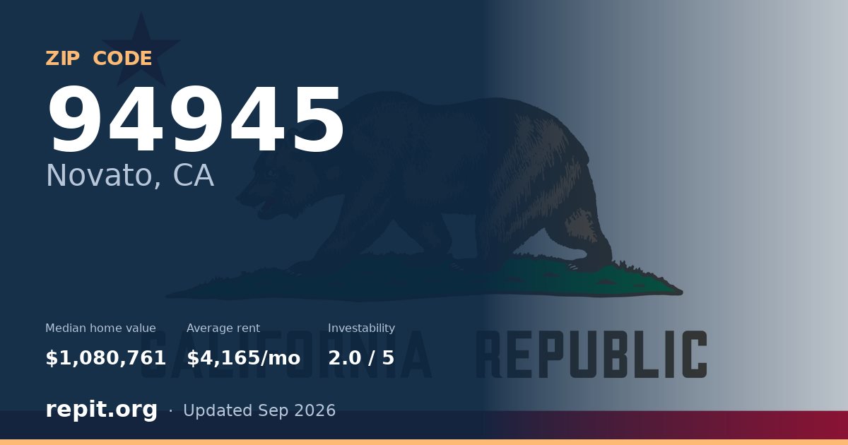 ZIP code 94945 (Novato, CA) — median home value $1,080,761, average rent $4,165/mo