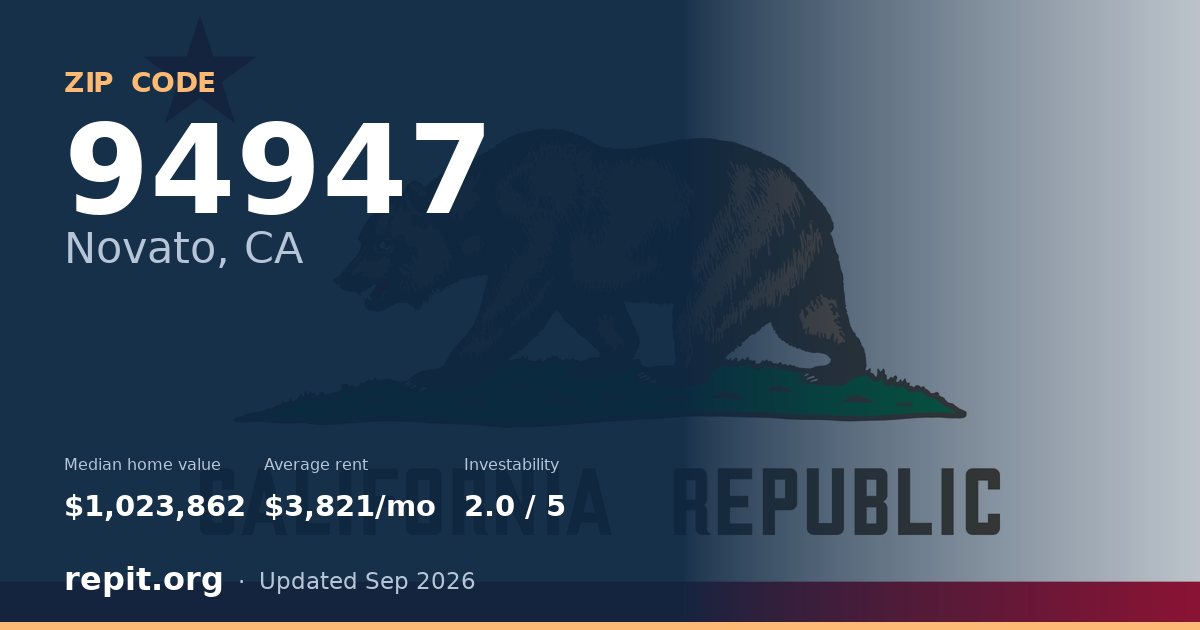 ZIP code 94947 (Novato, CA) — median home value $1,023,862, average rent $3,821/mo