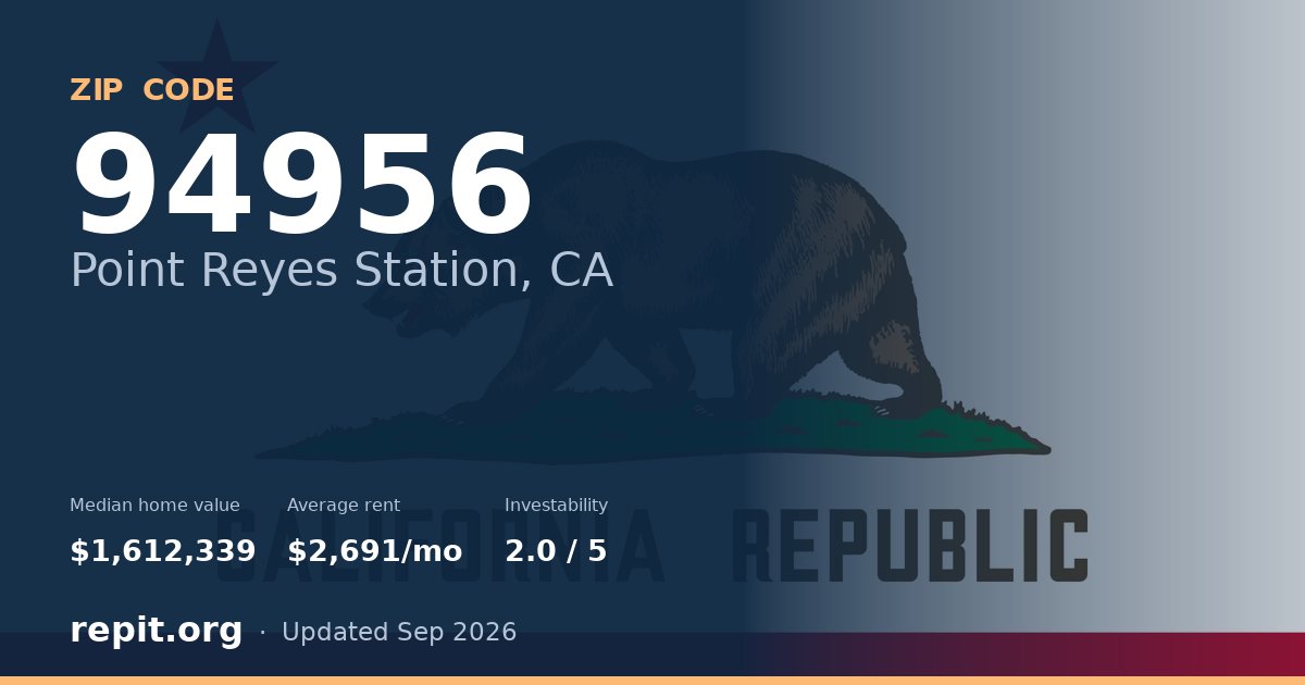 ZIP code 94956 (Point Reyes Station, CA) — median home value $1,612,339, average rent $2,691/mo