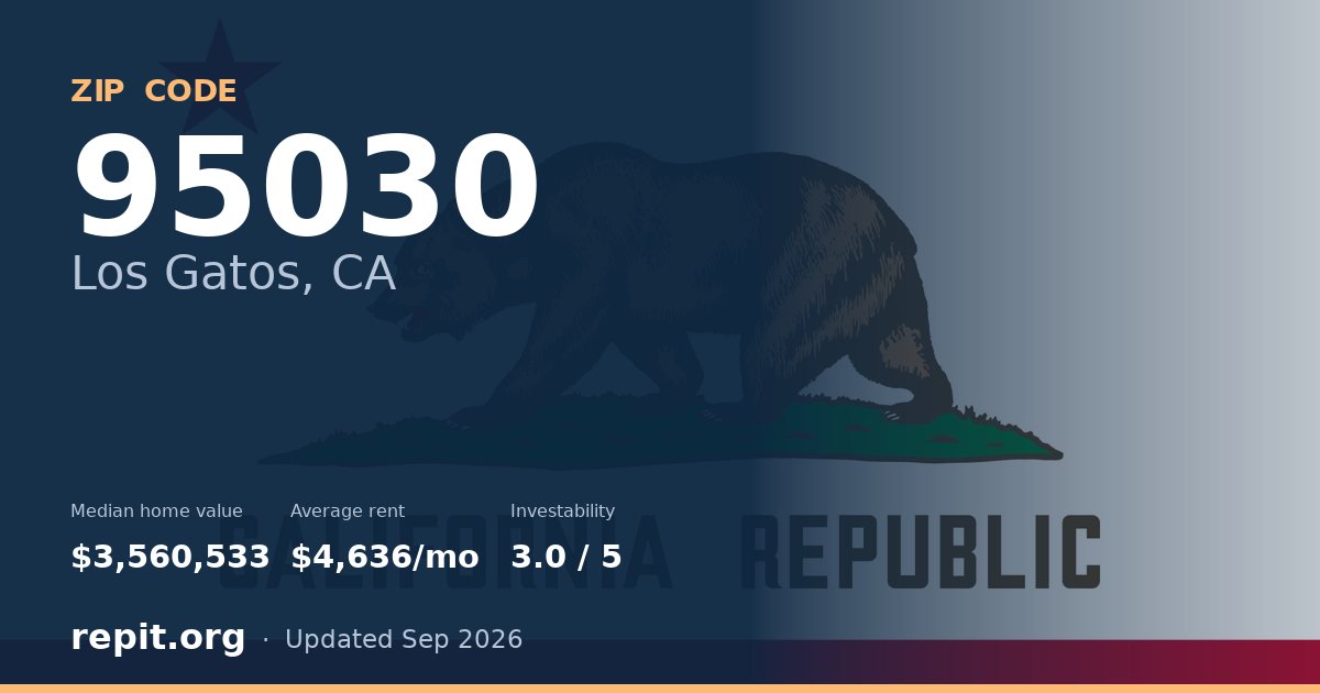 ZIP code 95030 (Los Gatos, CA) — median home value $3,560,533, average rent $4,636/mo