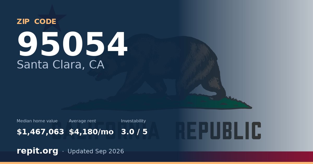ZIP code 95054 (Santa Clara, CA) — median home value $1,467,063, average rent $4,180/mo