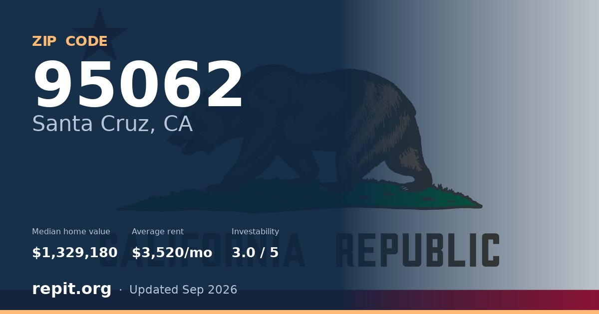 ZIP code 95062 (Santa Cruz, CA) — median home value $1,329,180, average rent $3,520/mo