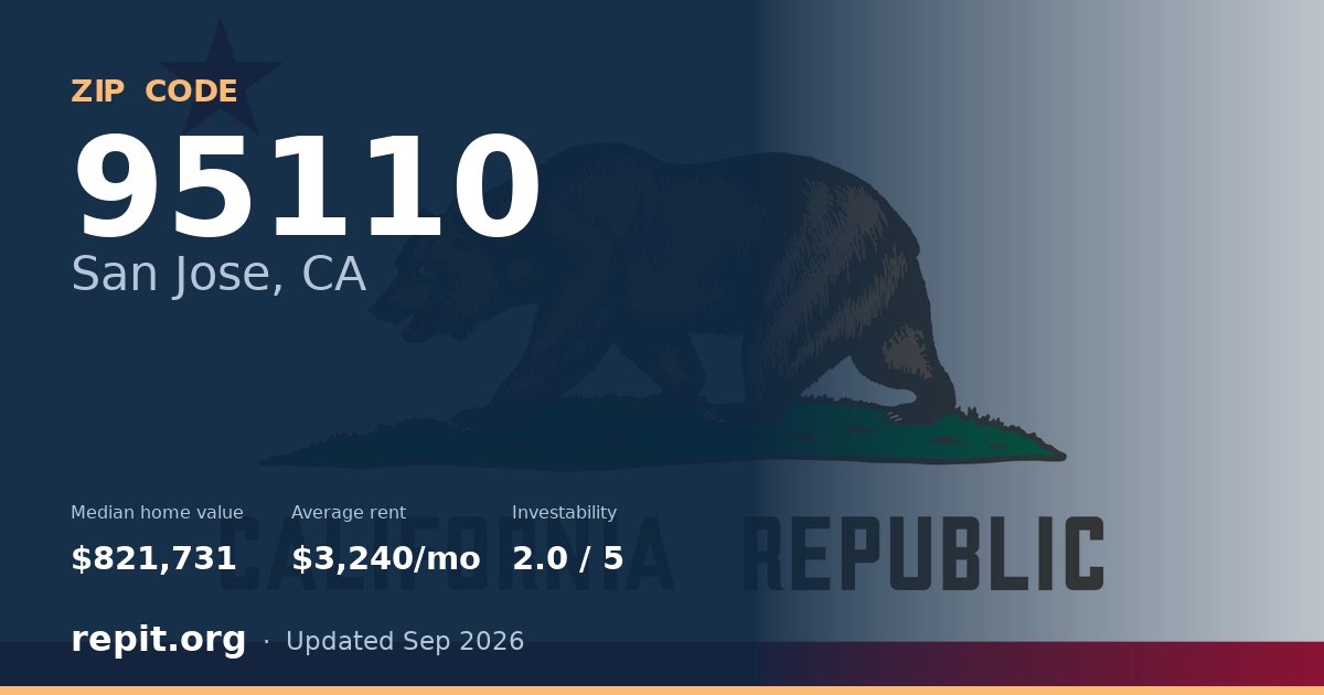 ZIP code 95110 (San Jose, CA) — median home value $821,731, average rent $3,240/mo