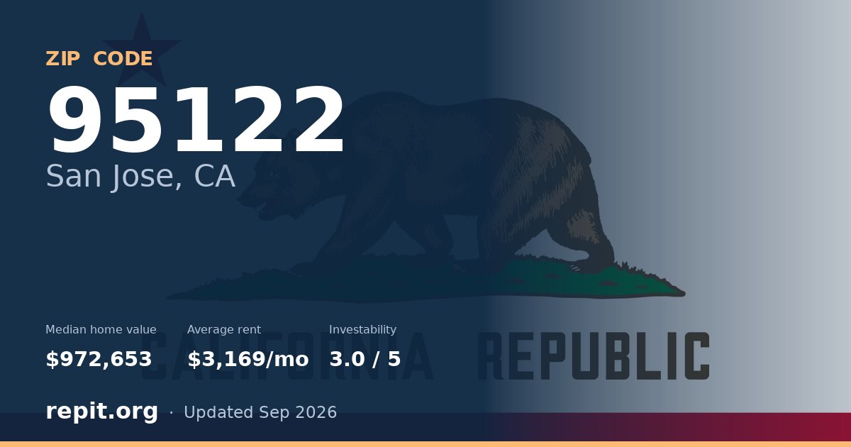 ZIP code 95122 (San Jose, CA) — median home value $972,653, average rent $3,169/mo