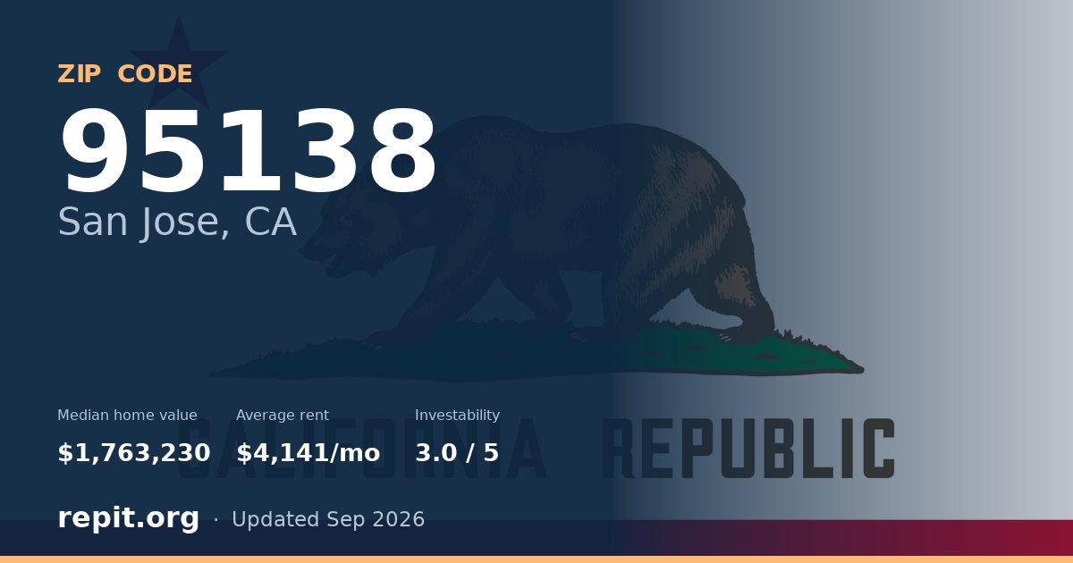 ZIP code 95138 (San Jose, CA) — median home value $1,763,230, average rent $4,141/mo