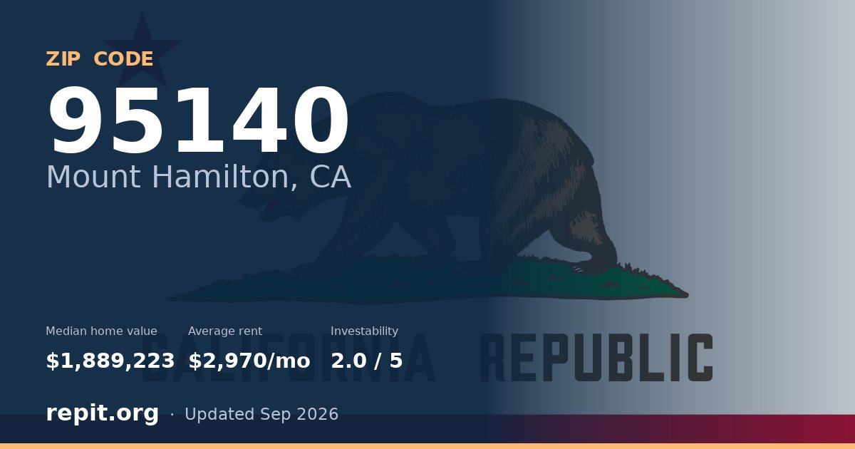 ZIP code 95140 (Mount Hamilton, CA) — median home value $1,889,223, average rent $2,970/mo