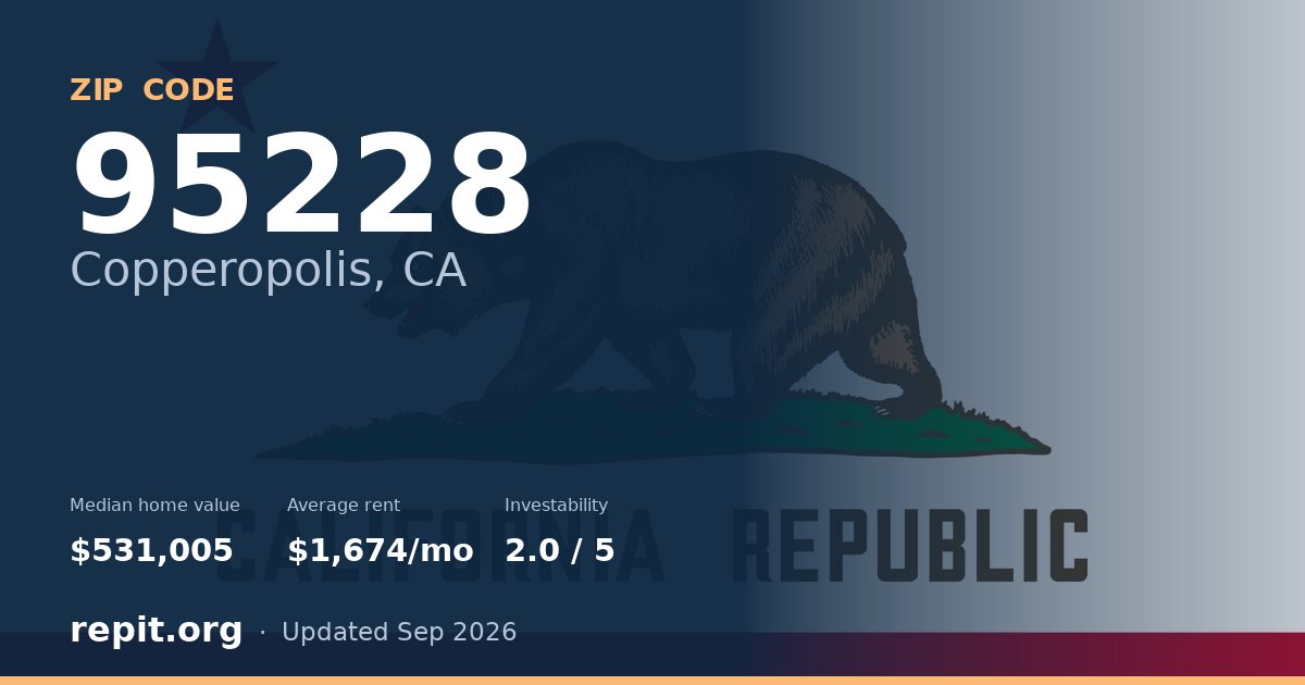 ZIP code 95228 (Copperopolis, CA) — median home value $531,005, average rent $1,674/mo